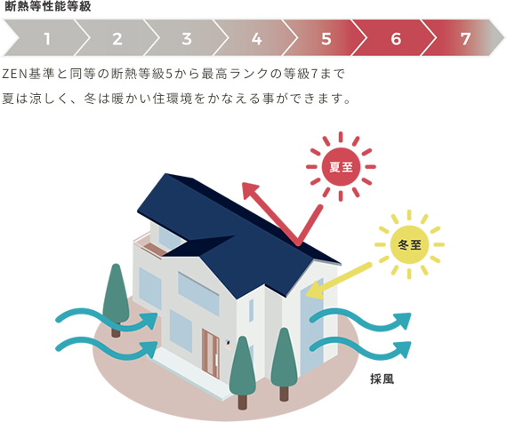 断熱等性能等級 ZEN基準と同等の断熱等級5から最高ランクの等級7まで夏は涼しく、冬は暖かい住環境をかなえる事ができます。