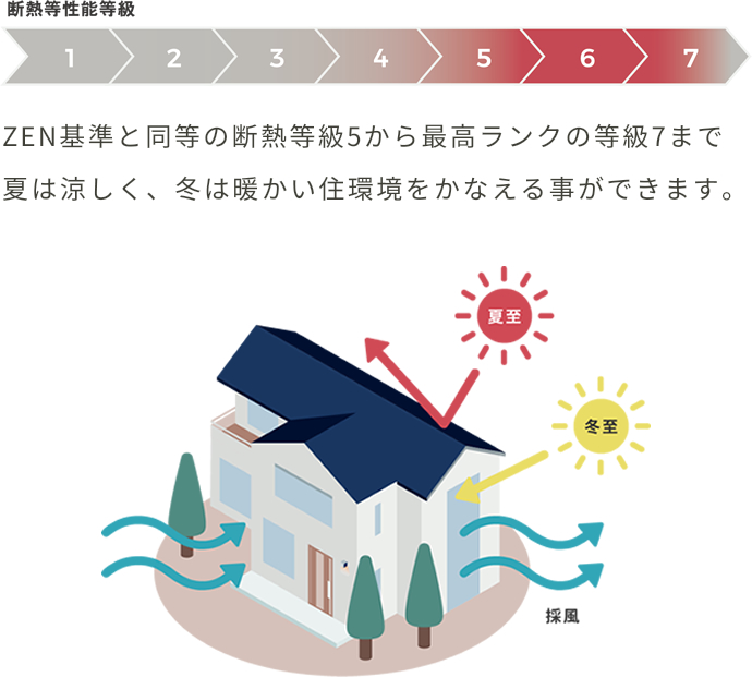 断熱等性能等級 ZEN基準と同等の断熱等級5から最高ランクの等級7まで夏は涼しく、冬は暖かい住環境をかなえる事ができます。